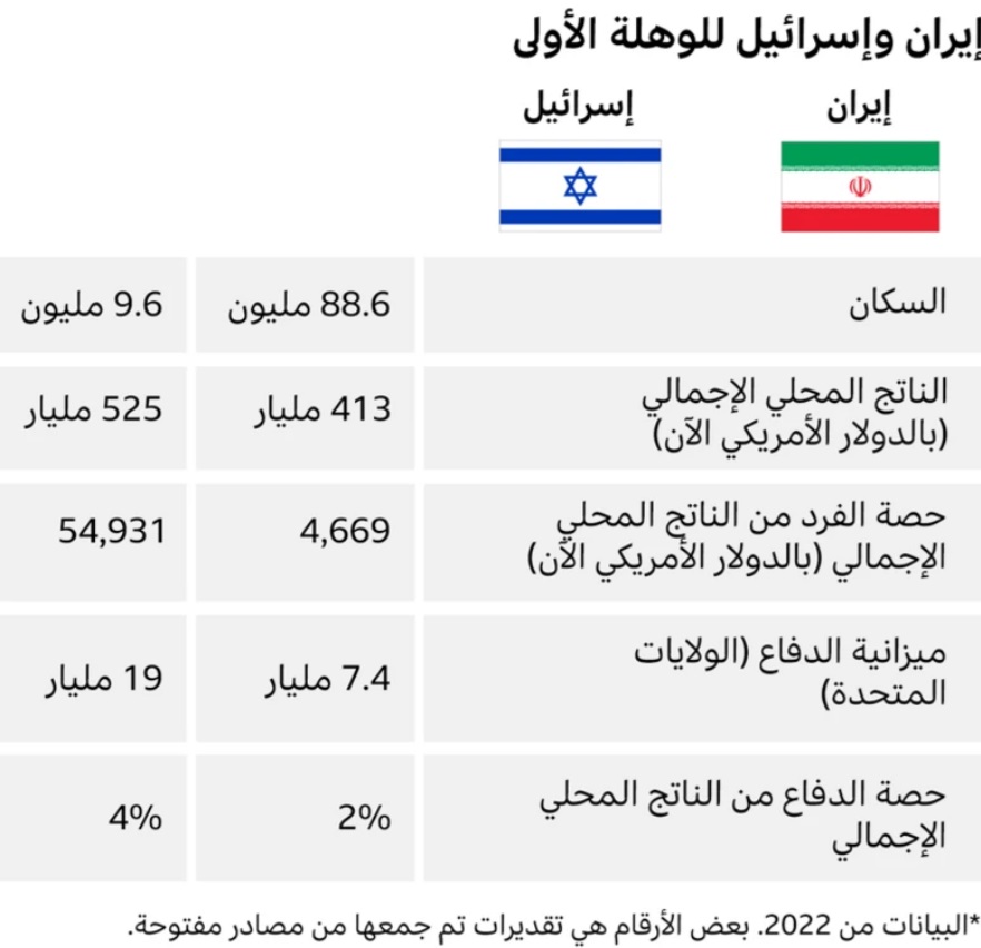 بيانات القدرات العسكرية بين ايران واسرائيل